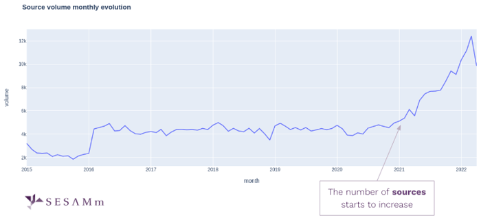 Source volume monthly evolution chart