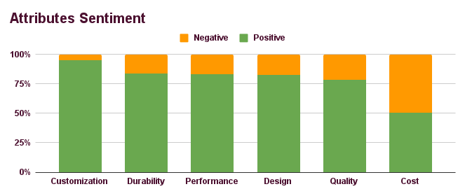 Attributes Sentiment