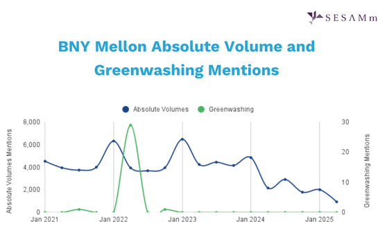 BNY Mellon Absolute Volume and Greenwashing Mentions