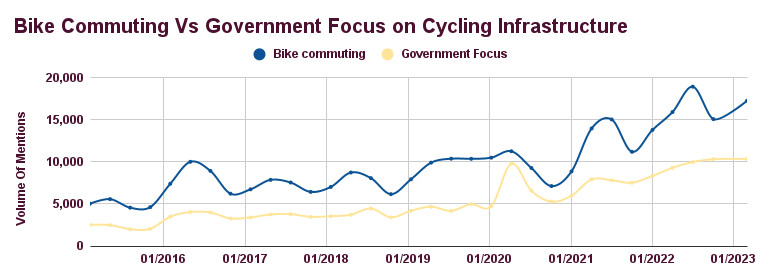 Bike Commuting Vs Government Focus on Cycling Infrastructure 