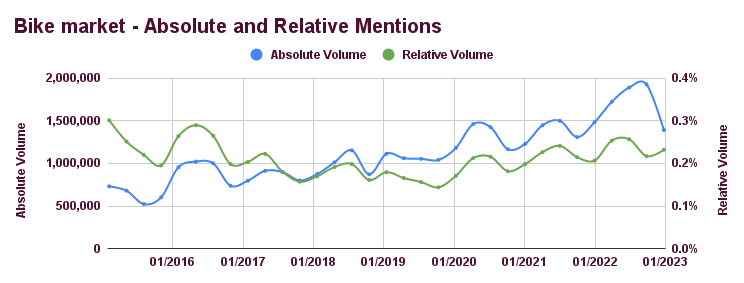 Bike market - Absolute and Relative Mentions