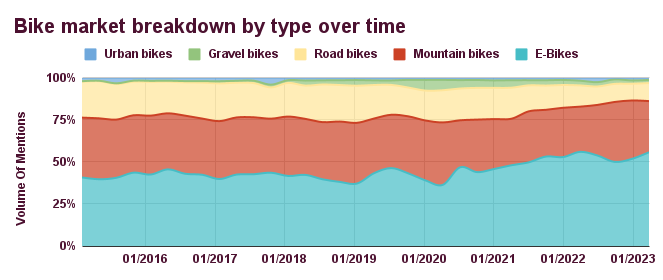 Bike market breakdown by type over time