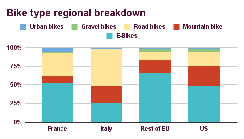 Bike type regional breakdown
