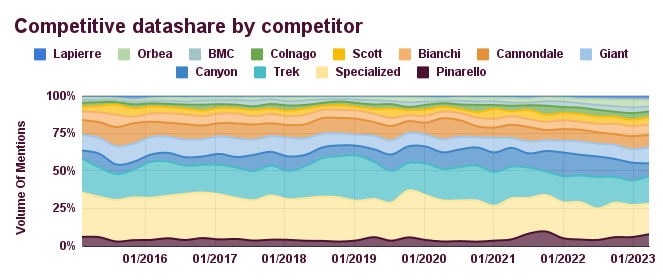 Competitive datashare by competitor