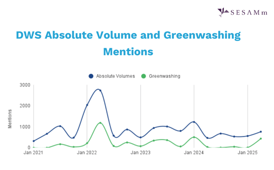 DWS Absolute Volume and Greenwashing mentions