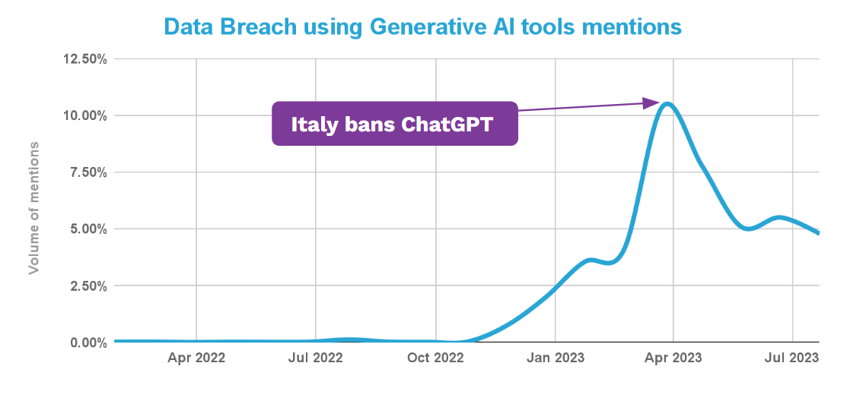 Data breach using generative ai