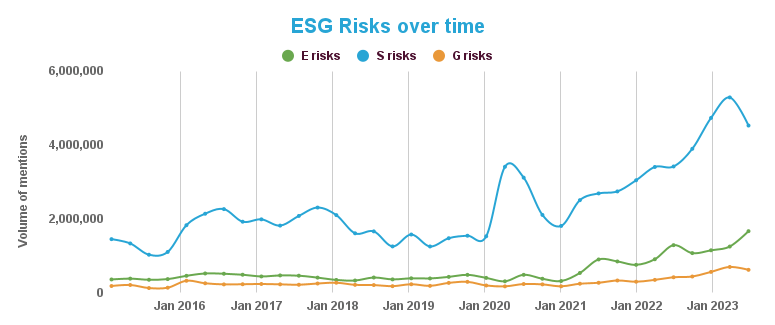 ESG Risks over time