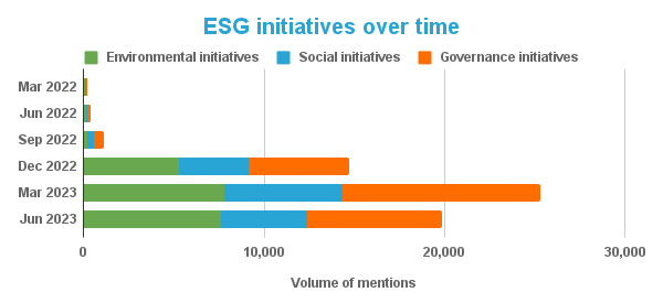 ESG initiatives over time