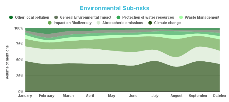 Environmental Sub-risks