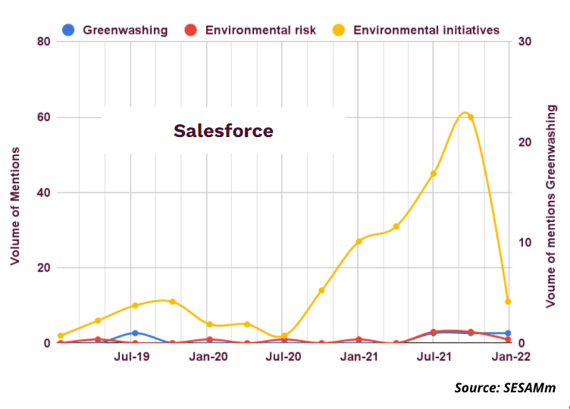 Environmental risks and environmental initiatives correlation for Salesforce