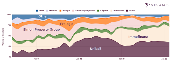 Unibail volume of mentions chart