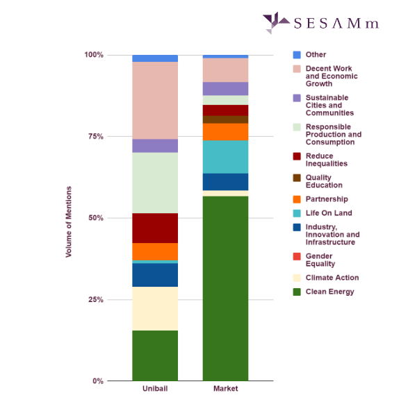 Unibail SDG mentions chart