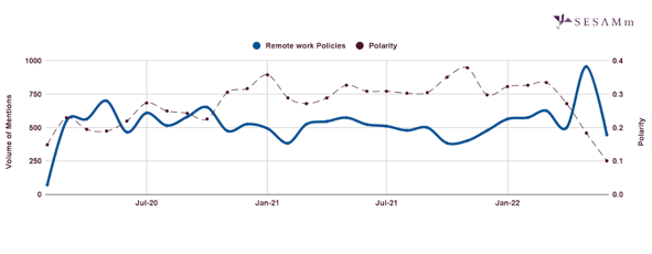 Remote work policies volume of mentions chart