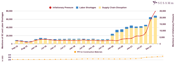 Labor shortage and supply chain disruption chart