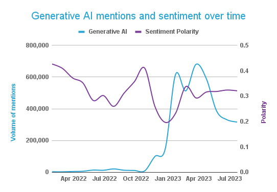 Generative AI mentions and sentiment over time