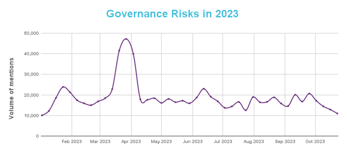 Governance Risks in 2023