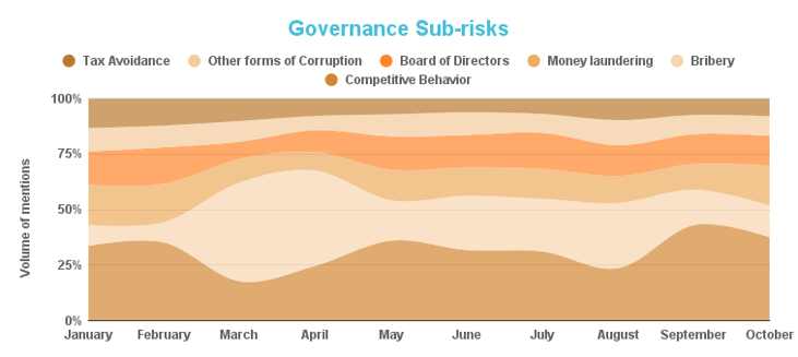 Governance Sub-risks