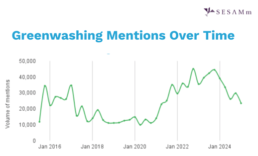 Greenwashing Mentions Over Time