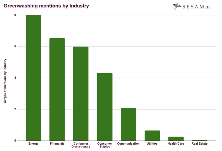 Greenwashing mentions by industry chart