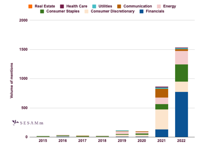 Greenwashing mentions by sector and year chart