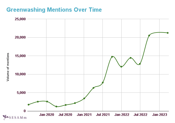 Greenwashing mentions over time chart
