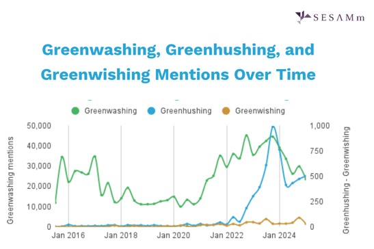 Greenwashing, Greenhushing, and Greenwishing Mentions Over Time