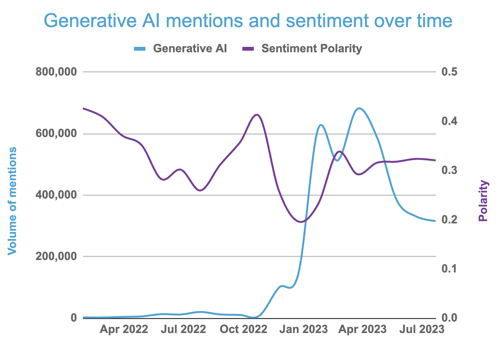 Sentiment on Generative AI