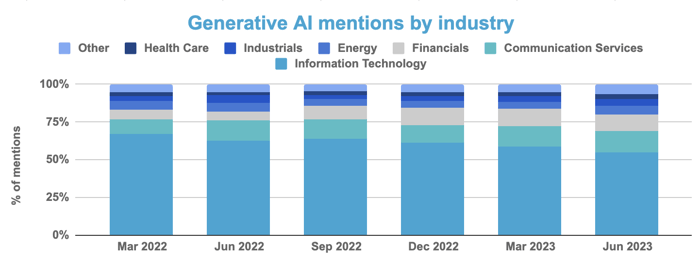 Generative AI Mentions by Industry
