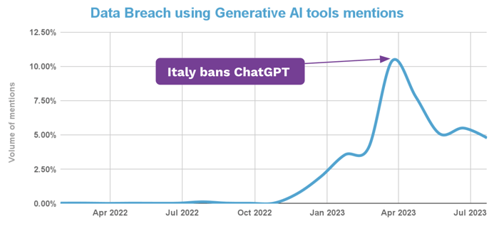 Data Breaches Using Generative AI