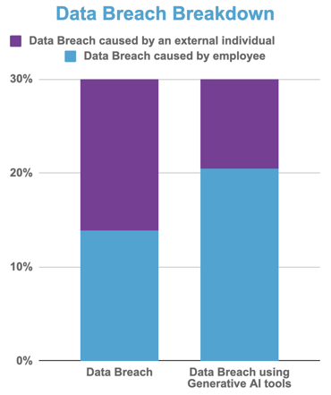 Data breaches by employees using generative AI