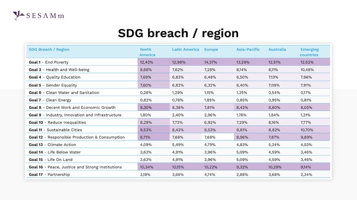 SDG breach per region