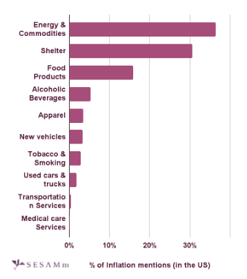 SESAMm bar graph of inflation co-mentions by percentage