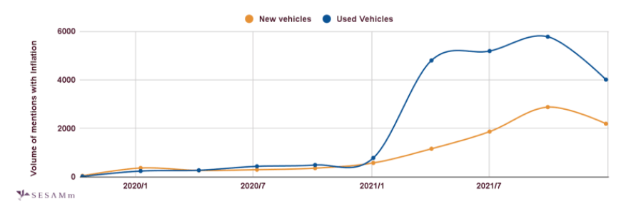SESAMm line graph showing the inflation co-mentions volume for new and used vehicles
