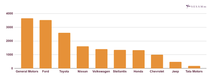 SESAMm bar graph showing how events affected auto manufacturers by the number of mentions