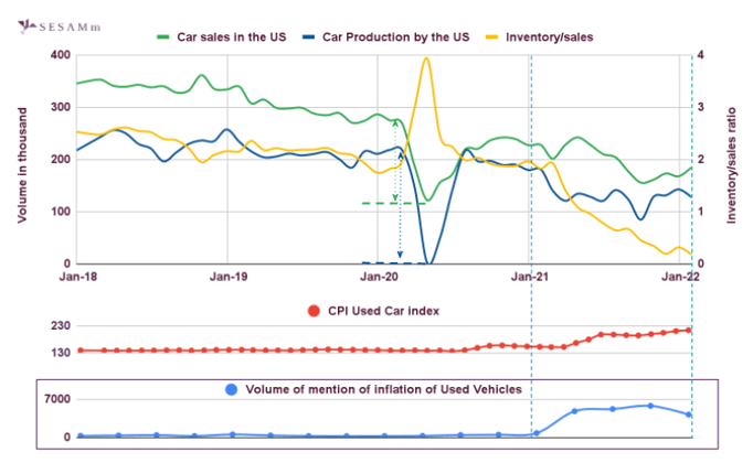 SESAMm line graphs showing car sales, production, inventory, index, and mention comparisons