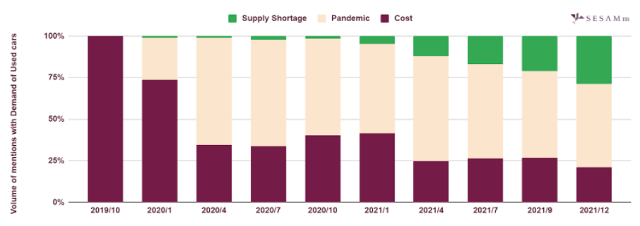 SESAMm bar chart showing vehicle supply-shortage, cost, and pandemic mention relationships