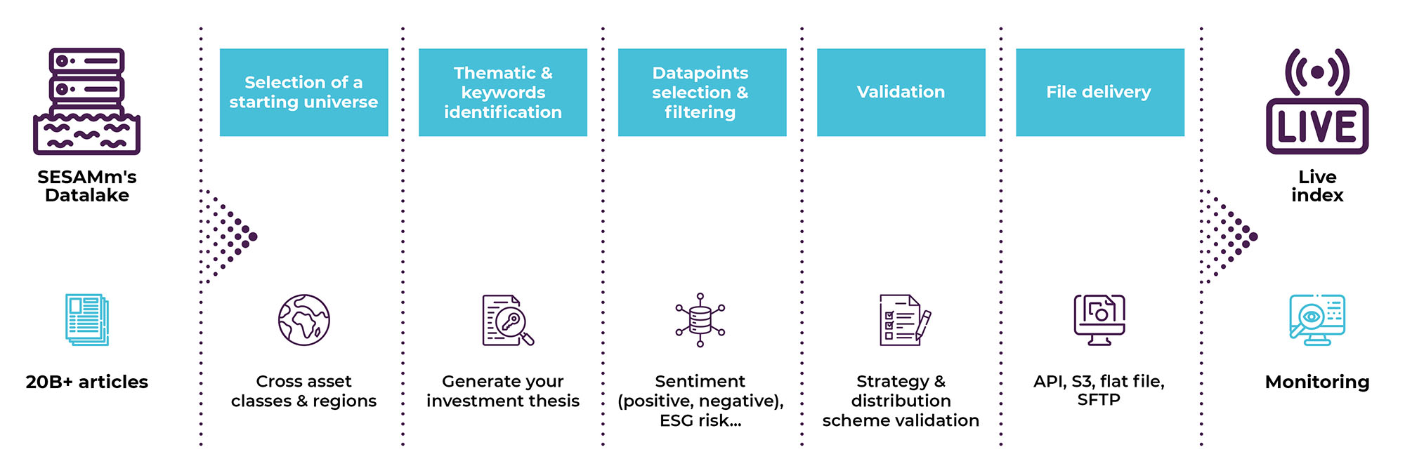 Index-Solutions-Process