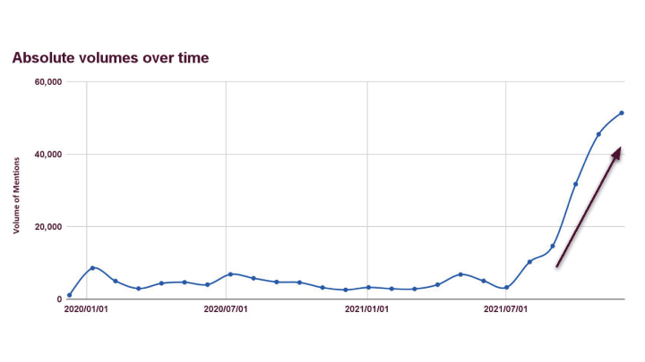 Absolute volumes over time