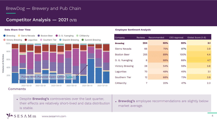 Brewdog Competitor Analysis