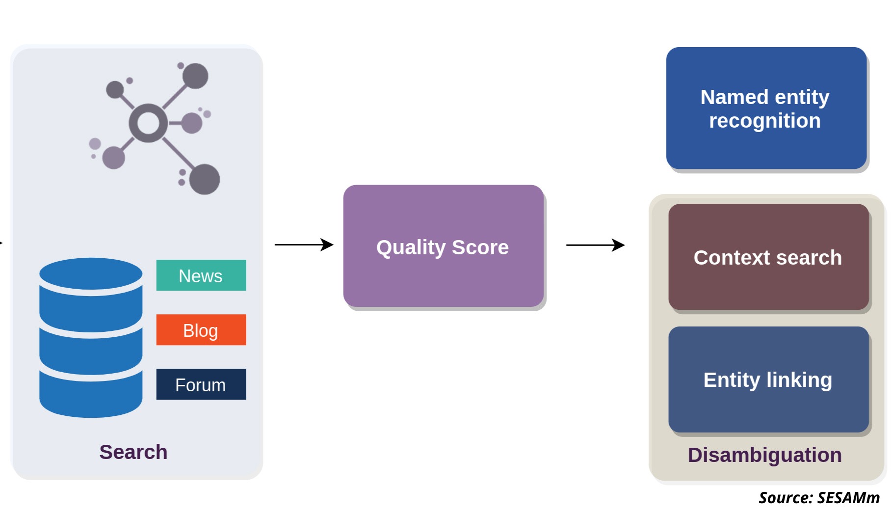 Process representation for NER and NED