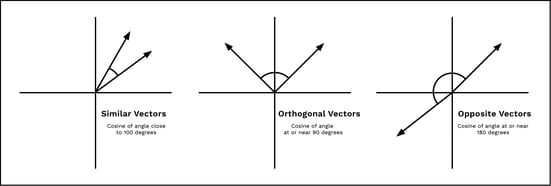 Vectorized representation of cosine similarities