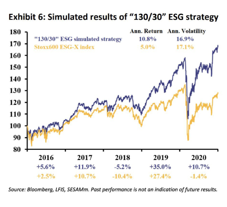 Simulated hypothetical “130/30” ESG strategy results line chart