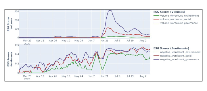 ESG scores for volume and sentiment line charts