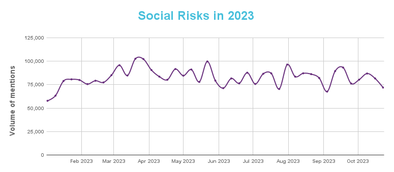 Social Risks in 2023
