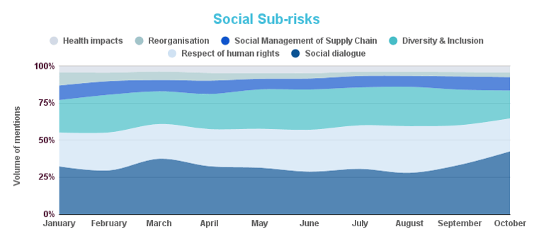 Social Sub-risks