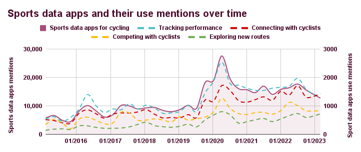 Sports data apps and their use mentions over time
