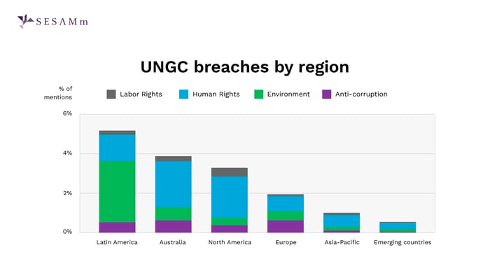 UNGC breaches per region