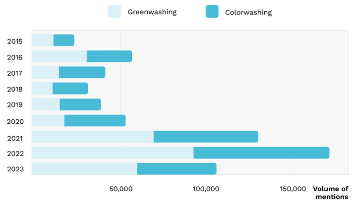 breakdown by type of washing