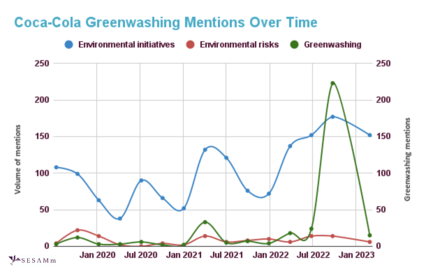coca-cola greenwashing mentions over time chart