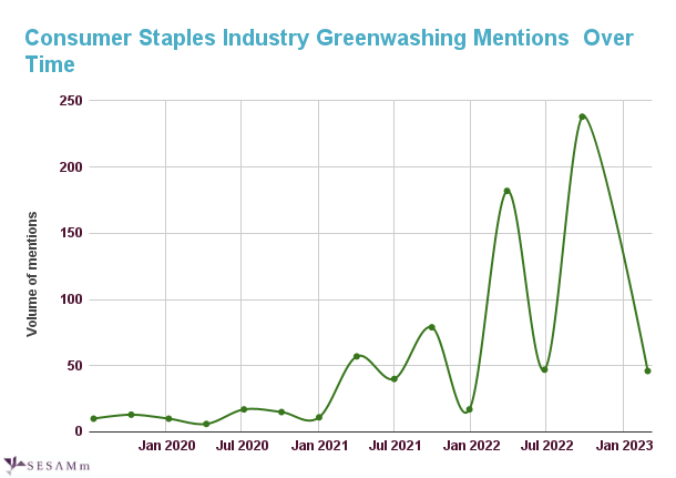 consumer staples industry greenwashing mentions over time chart